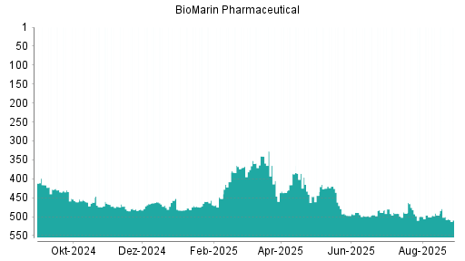 BOTSI®-Advisor Abstufung BioMarin Pharmaceutical von Rang 460 auf ...