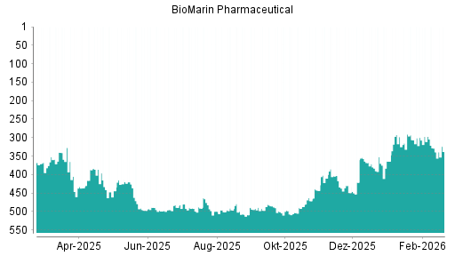 BOTSI®-Advisor Hochstufung BioMarin Pharmaceutical von Rang 449 auf ...