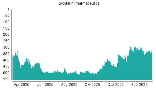 BOTSI®-Advisor Hochstufung BioMarin Pharmaceutical von Rang 315 auf ...