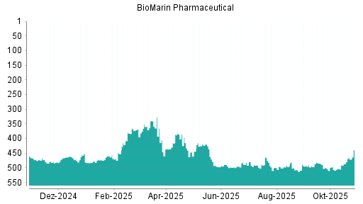 BOTSI®-Advisor Hochstufung BioMarin Pharmaceutical von Rang 487 auf ...