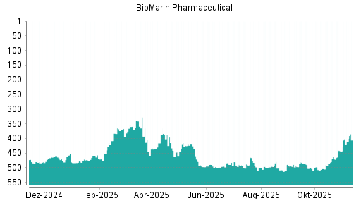 BOTSI®-Advisor Hochstufung BioMarin Pharmaceutical von Rang 471 auf ...