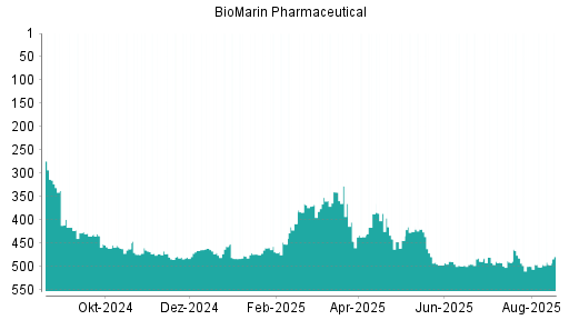 BOTSI®-Advisor Abstufung BioMarin Pharmaceutical von Rang 281 auf Rang 283