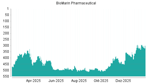 BOTSI®-Advisor Hochstufung BioMarin Pharmaceutical von Rang 306 auf ...