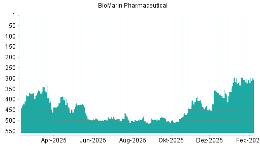 BOTSI®-Advisor Hochstufung BioMarin Pharmaceutical von Rang 306 auf ...