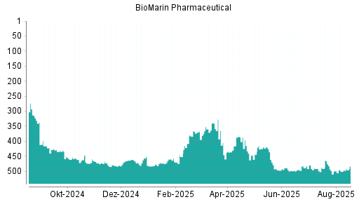 BOTSI®-Advisor Hochstufung BioMarin Pharmaceutical von Rang 478 auf ...