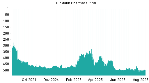 BOTSI®-Advisor Hochstufung BioMarin Pharmaceutical von Rang 105 auf Rang 94