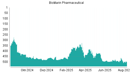 BOTSI®-Advisor belässt BioMarin Pharmaceutical weiter auf ...
