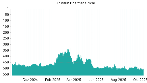 BOTSI®-Advisor Abstufung BioMarin Pharmaceutical von Rang 496 auf ... BOTSI®-Advisor Abstufung BioMarin Pharmaceutical von Rang 496 auf ...