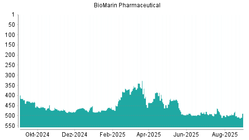 BOTSI®-Advisor Hochstufung BioMarin Pharmaceutical von Rang 489 auf ...