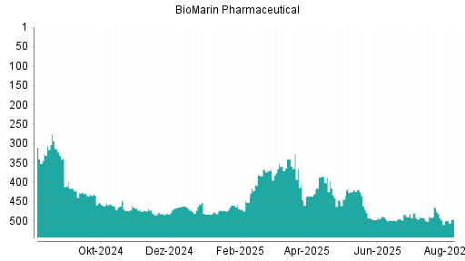 BOTSI®-Advisor Abstufung BioMarin Pharmaceutical von Rang 482 auf ...