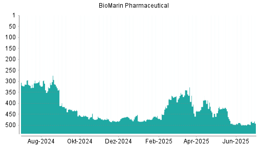 BOTSI®-Advisor Abstufung BioMarin Pharmaceutical von Rang 479 auf ...