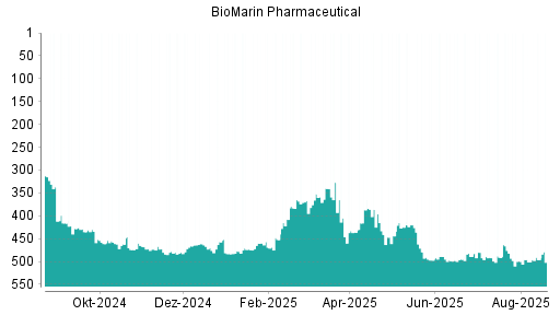 BOTSI®-Advisor Abstufung BioMarin Pharmaceutical von Rang 229 auf Rang 235