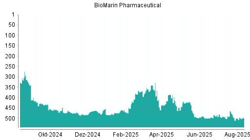 BOTSI®-Advisor Abstufung BioMarin Pharmaceutical von Rang 499 auf ...