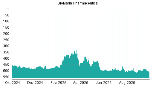 BOTSI®-Advisor Hochstufung BioMarin Pharmaceutical von Rang 491 auf ...