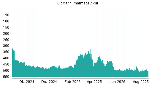 BOTSI®-Advisor Hochstufung BioMarin Pharmaceutical von Rang 244 auf Rang 217
