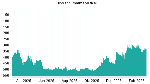 BOTSI®-Advisor Hochstufung BioMarin Pharmaceutical von Rang 339 auf ...