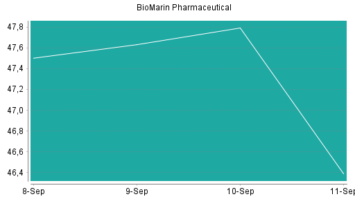 BOTSI®-Advisor Abstufung BioMarin Pharmaceutical von Rang 270 auf Rang 280