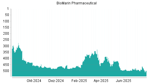 BOTSI®-Advisor Abstufung BioMarin Pharmaceutical von Rang 482 auf ...