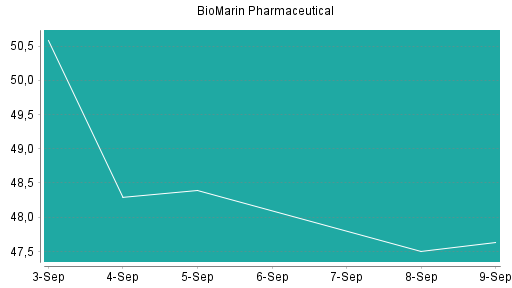 BOTSI®-Advisor Abstufung BioMarin Pharmaceutical von Rang 496 auf ...