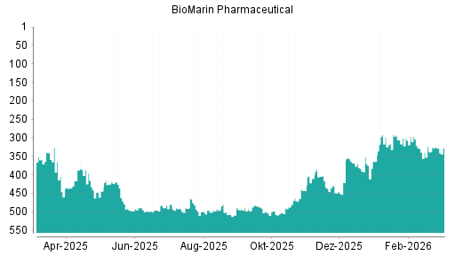 BOTSI®-Advisor Abstufung BioMarin Pharmaceutical von Rang 297 auf ...
