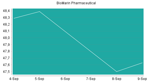 BOTSI®-Advisor Abstufung BioMarin Pharmaceutical von Rang 277 auf Rang 281