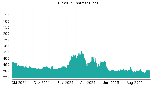 BOTSI®-Advisor Abstufung BioMarin Pharmaceutical von Rang 496 auf ...