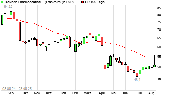 BioMarin Pharmaceutical-Aktie unter 100-Tage-Linie