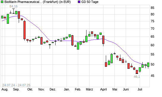 BioMarin Pharmaceutical-Aktie über 50-Tage-Linie