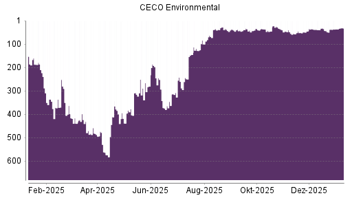 BOTSI®-Advisor Hochstufung CECO Environmental von Rang 36 auf ...