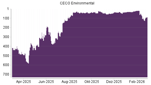 BOTSI®-Advisor Hochstufung CECO Environmental von Rang 120 auf ...