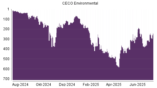 BOTSI®-Advisor Abstufung CECO Environmental von Rang 242 auf ...