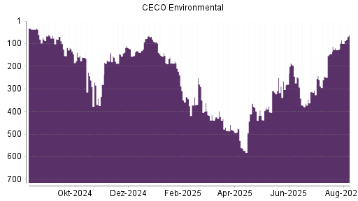BOTSI®-Advisor Hochstufung CECO Environmental von Rang 21 auf Rang 14