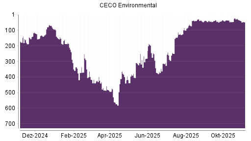 BOTSI®-Advisor Abstufung CECO Environmental von Rang 24 auf ...