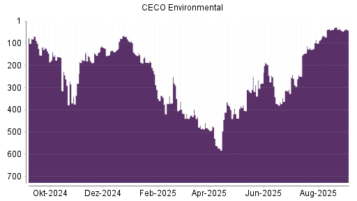 BOTSI®-Advisor Hochstufung CECO Environmental von Rang 43 auf Rang 41