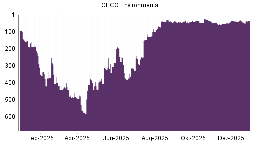 BOTSI®-Advisor Hochstufung CECO Environmental von Rang 23 auf Rang 21