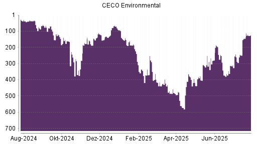 BOTSI®-Advisor Abstufung CECO Environmental von Rang 139 auf ...