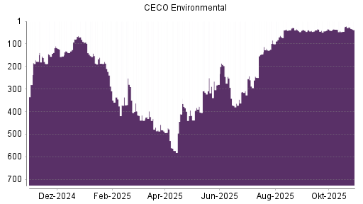 BOTSI®-Advisor Abstufung CECO Environmental von Rang 473 auf ...