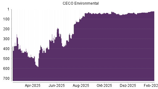 BOTSI®-Advisor Abstufung CECO Environmental von Rang 40 auf ...