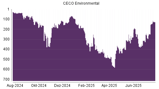 BOTSI®-Advisor Abstufung CECO Environmental von Rang 23 auf Rang 28