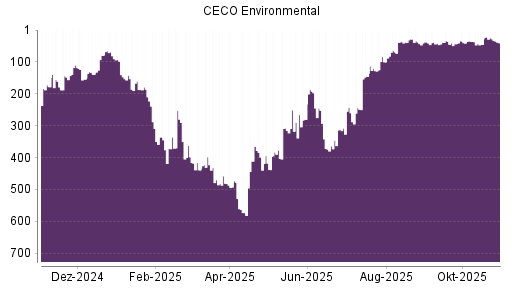BOTSI®-Advisor Abstufung CECO Environmental von Rang 399 auf ...