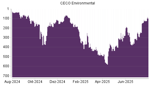 BOTSI®-Advisor Hochstufung CECO Environmental von Rang 64 auf Rang 51