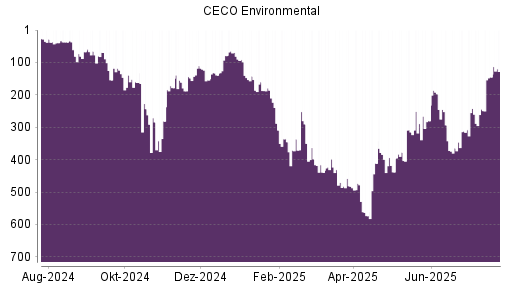 BOTSI®-Advisor Abstufung CECO Environmental von Rang 473 auf ...