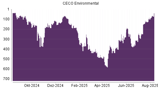 BOTSI®-Advisor Abstufung CECO Environmental von Rang 69 auf Rang 154