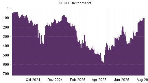 BOTSI®-Advisor belässt CECO Environmental weiter auf Rang 25