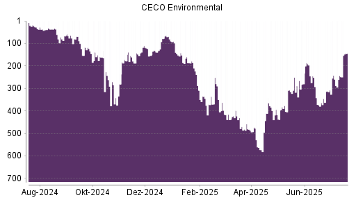 BOTSI®-Advisor Hochstufung CECO Environmental von Rang 364 auf ...