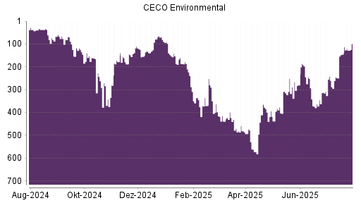 BOTSI®-Advisor Abstufung CECO Environmental von Rang 399 auf ...