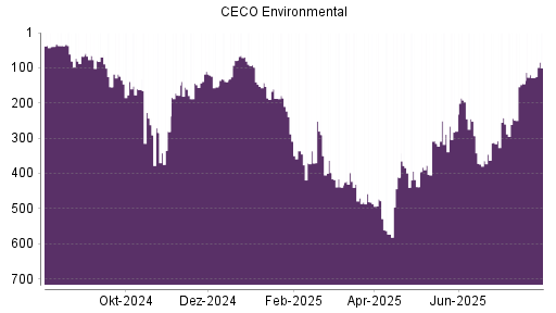 BOTSI®-Advisor Abstufung CECO Environmental von Rang 27 auf Rang 28