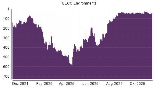 BOTSI®-Advisor Hochstufung CECO Environmental von Rang 43 auf ...