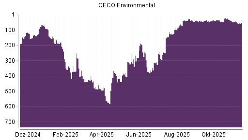BOTSI®-Advisor Abstufung CECO Environmental von Rang 40 auf ...