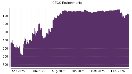 BOTSI®-Advisor Hochstufung CECO Environmental von Rang 89 auf ...